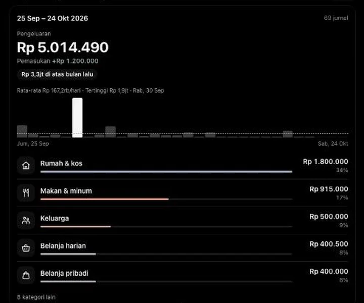Contoh data: kartu ringkasan Jurnool di ChatGPT dengan pengeluaran Rp 5.014.490, grafik per hari, dan lima kategori terbesar.